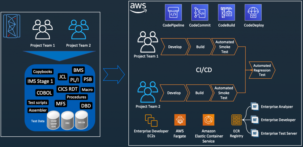 DevOps-On-AWS