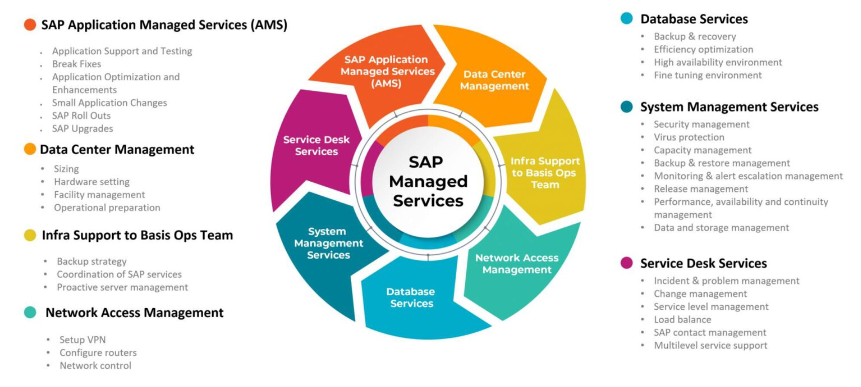 SAP MANAGED SERVICES